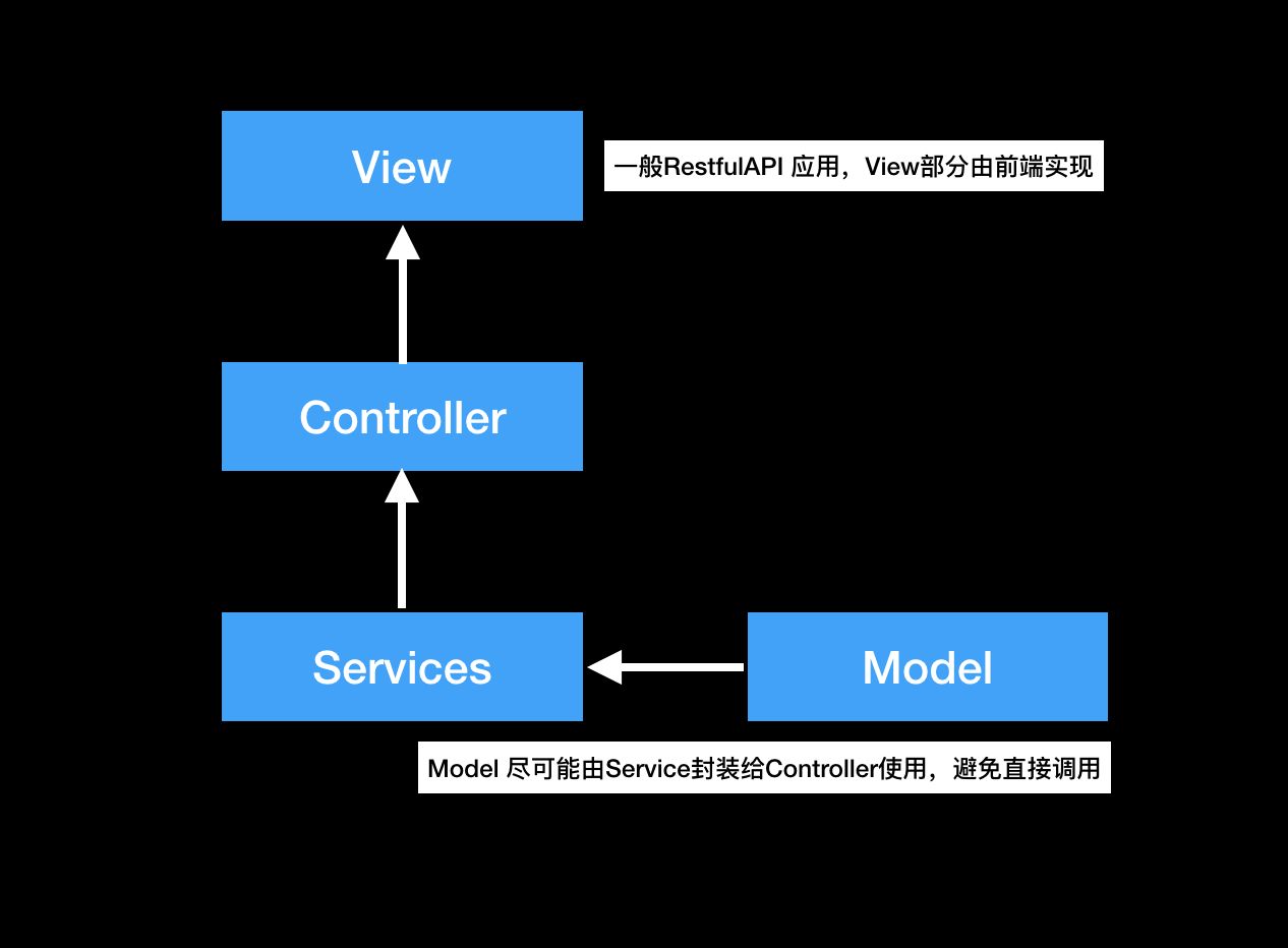 MVCS模式