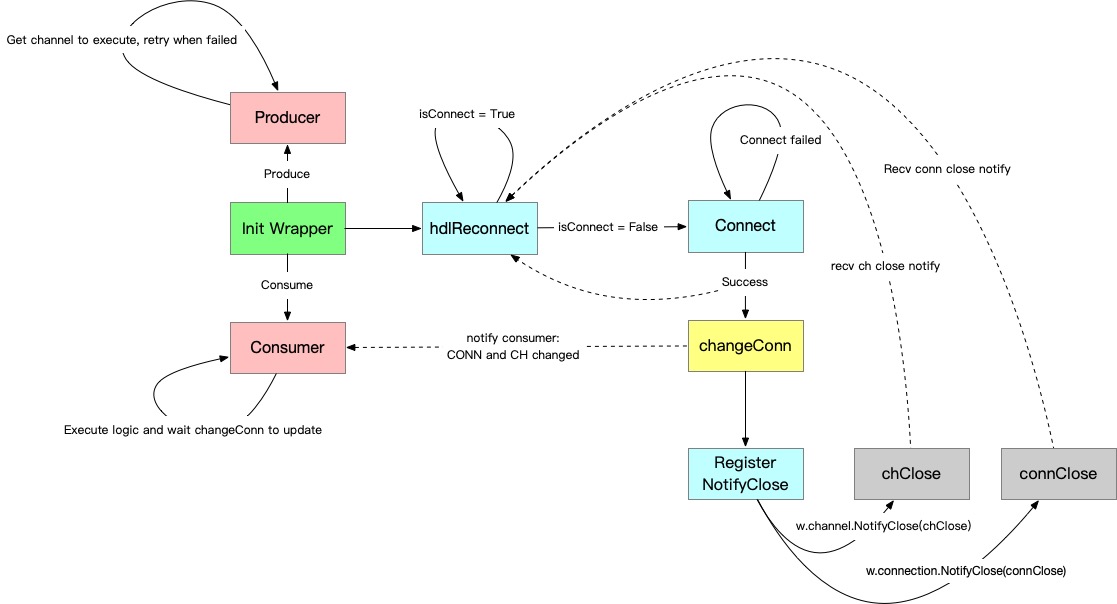 AMQP RECONNECT PROCESS