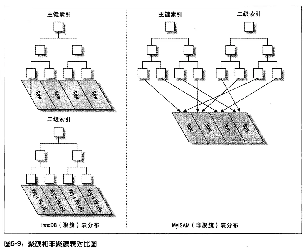 数据库索引基础：index 0