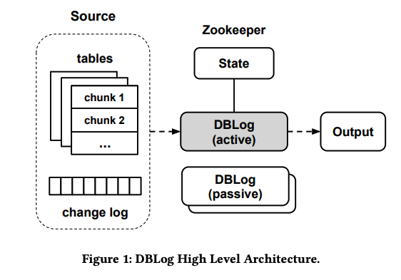 DBLog 顶层架构