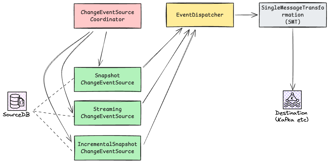 source-connector-architecture