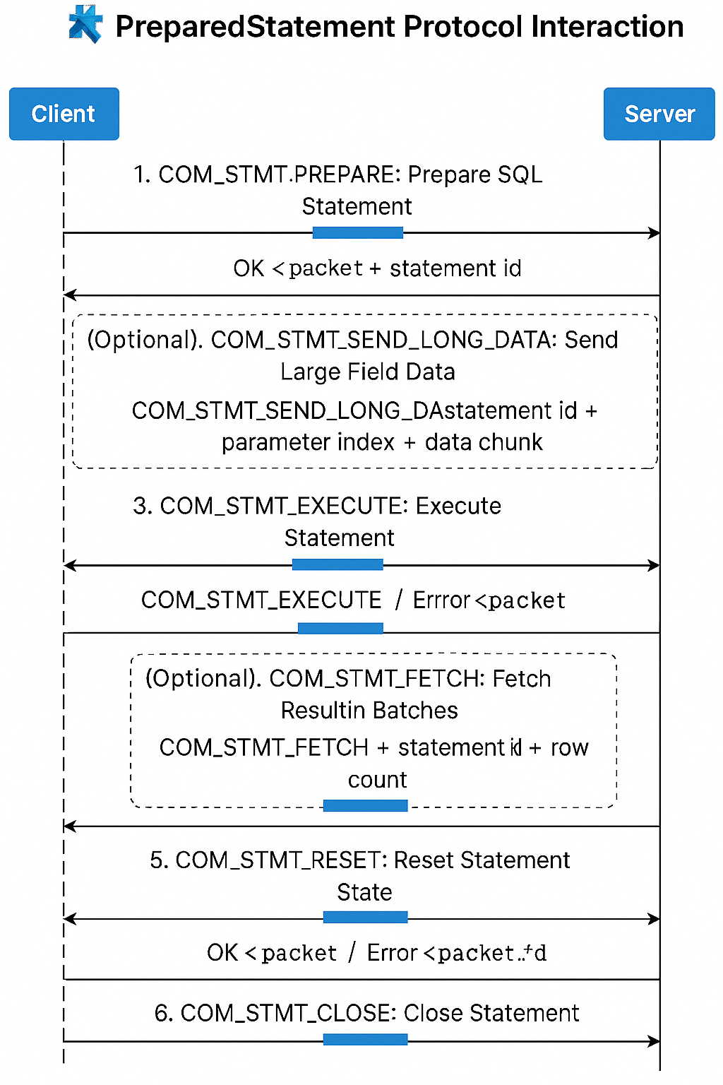 PreparedStatement 流程图