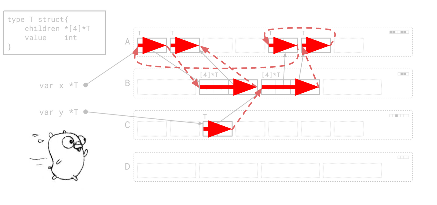 译：The Green Tea Garbage Collector：graphflood path