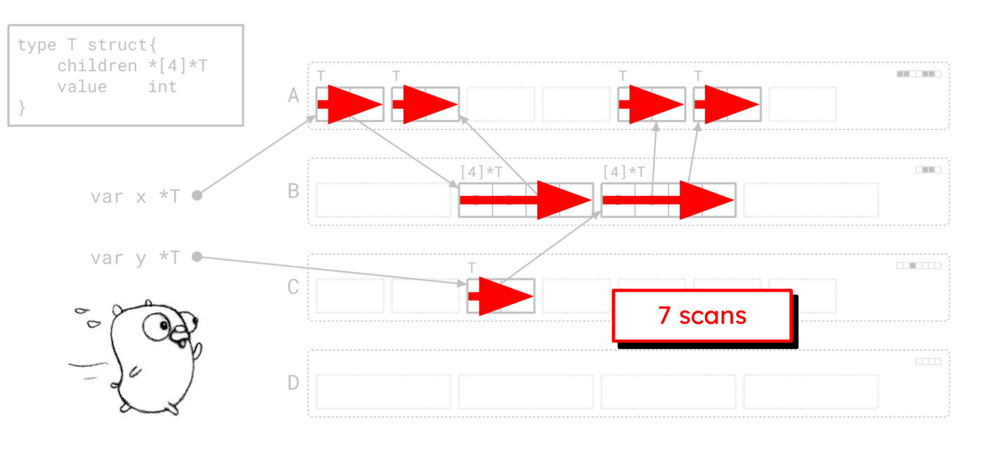 译：The Green Tea Garbage Collector：graphflood path2