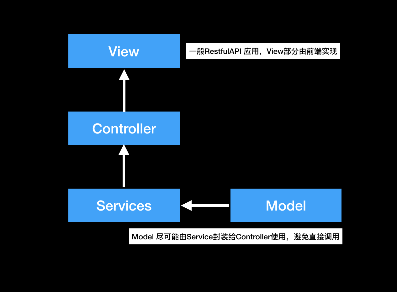 Golang服务端技术笔记：MVCS模式