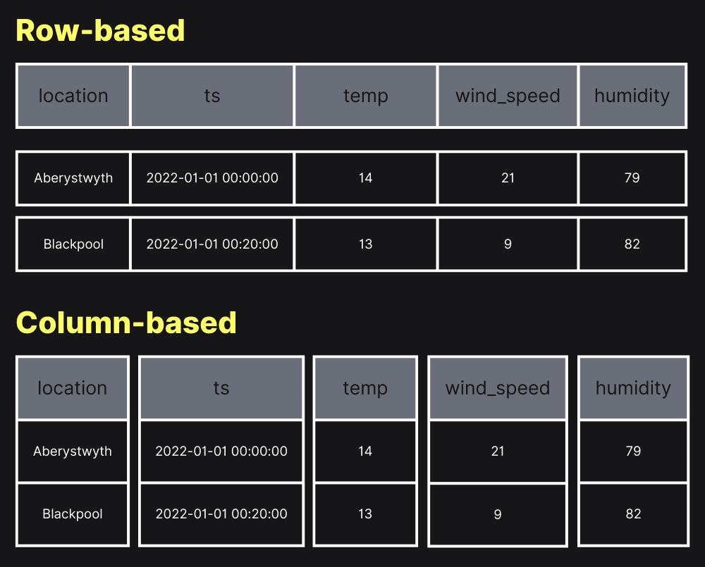 Storage Difference