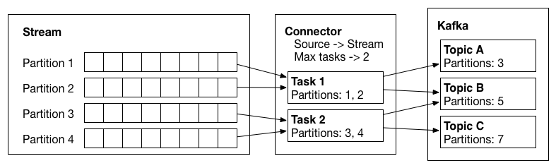 Kafka Connect 模型