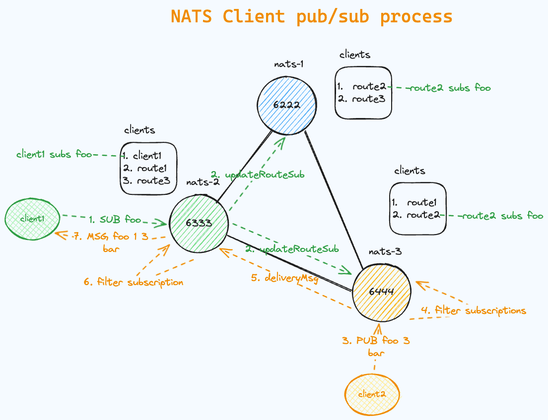 NATS Publish/Subscribe 消息处理流程