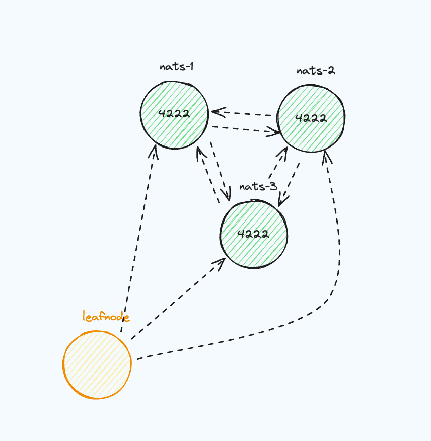 NATS Leaf Node 连接上游集群