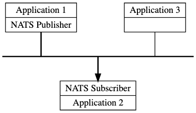 NATS Core、Request/Reply 与 JetStream 能力概览