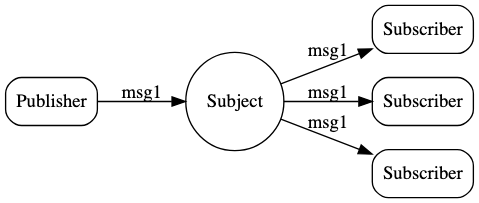 NATS 发布者向 subject 投递消息的 Publish 示例