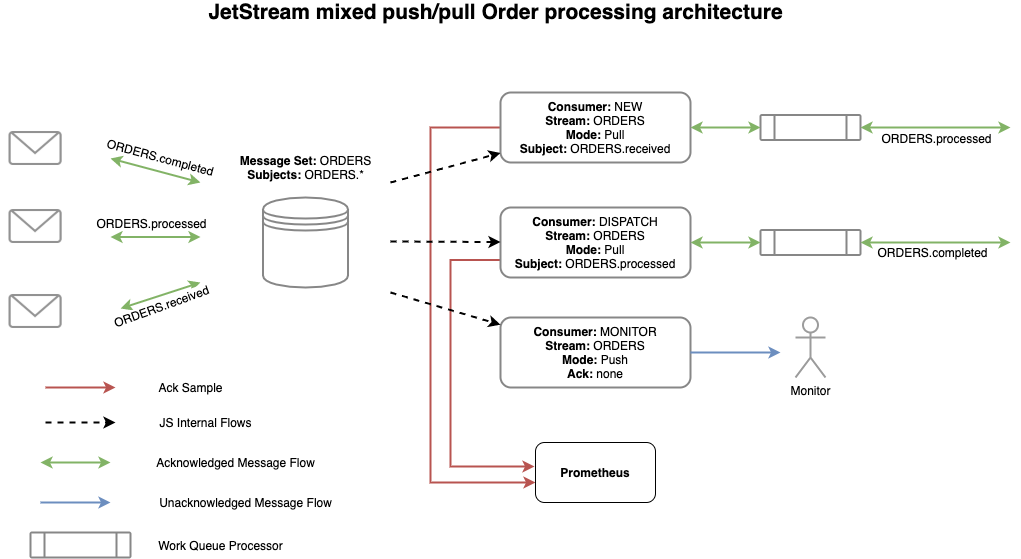 NATS JetStream 的 Meta、Stream 与 Consumer Raft Group