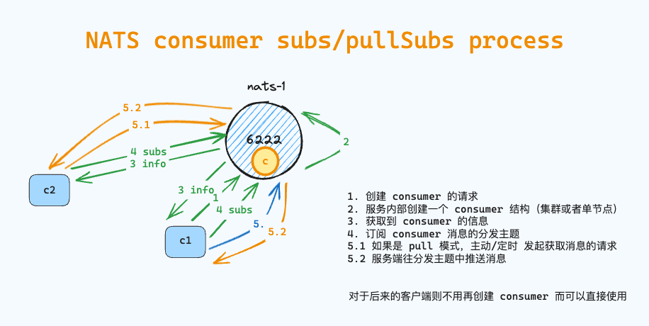 Stream 节点创建 Consumer Raft Group 并返回 delivery subject