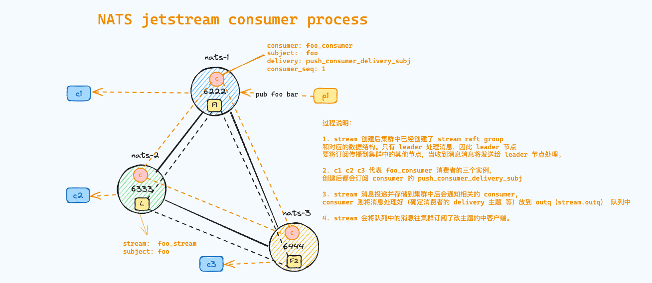 JetStream Consumer 消息投递处理流程